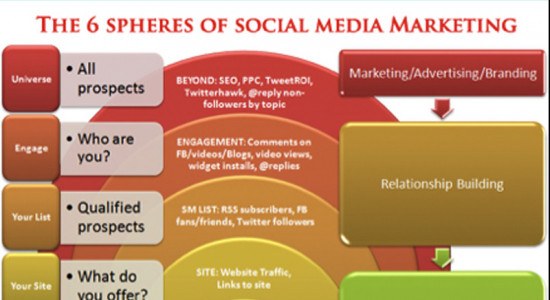 Estrategias ganadoras de Social Media Marketing