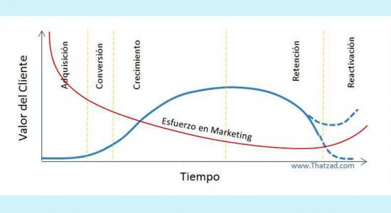 Acciones de marketing en el ciclo de vida de un cliente online