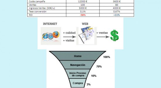 &iquest;Y t&uacute;, c&oacute;mo mides tus campa&ntilde;as? Las claves para aumentar tus conversiones.