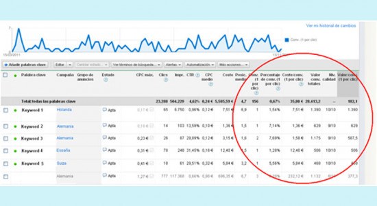 &iquest;C&oacute;mo hacer que sea rentable su campa&ntilde;a de Adwords?