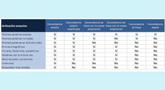Tipos de concordancia de palabras clave en las campa&ntilde;as de Google Adwords