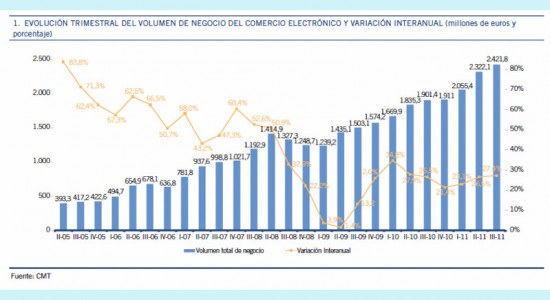 Los 10 errores clave de una tienda online para que fracase